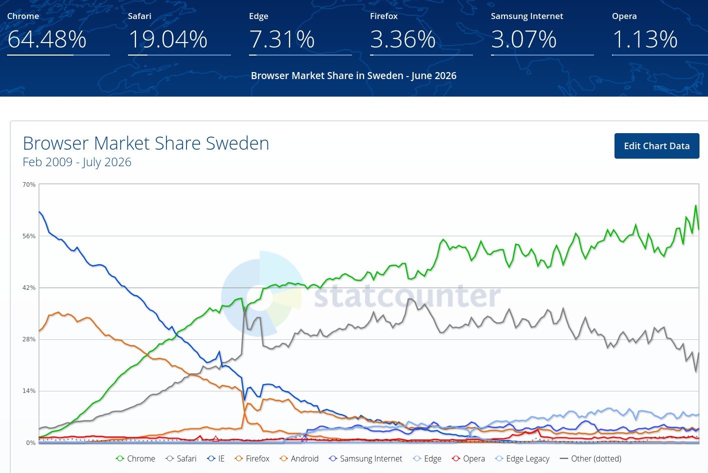 Browser Market Share Sweden