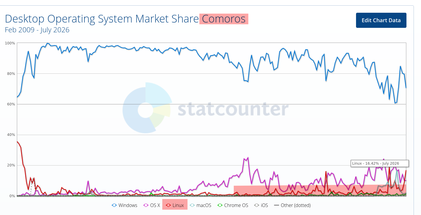 Desktop Operating System Market Share Comoros