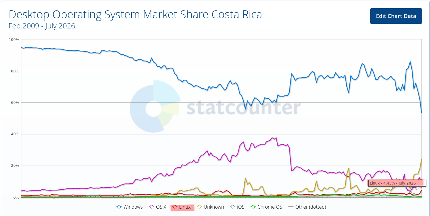 Desktop Operating System Market Share Costa Rica