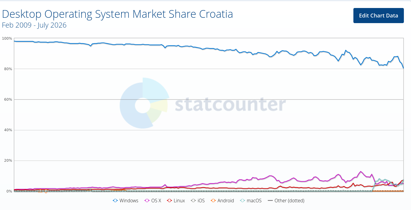 Desktop Operating System Market Share Croatia