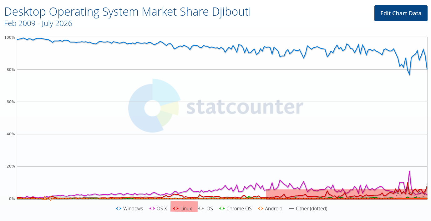 Desktop Operating System Market Share Djibouti
