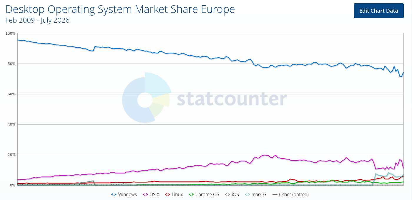 Desktop Operating System Market Share Europe
