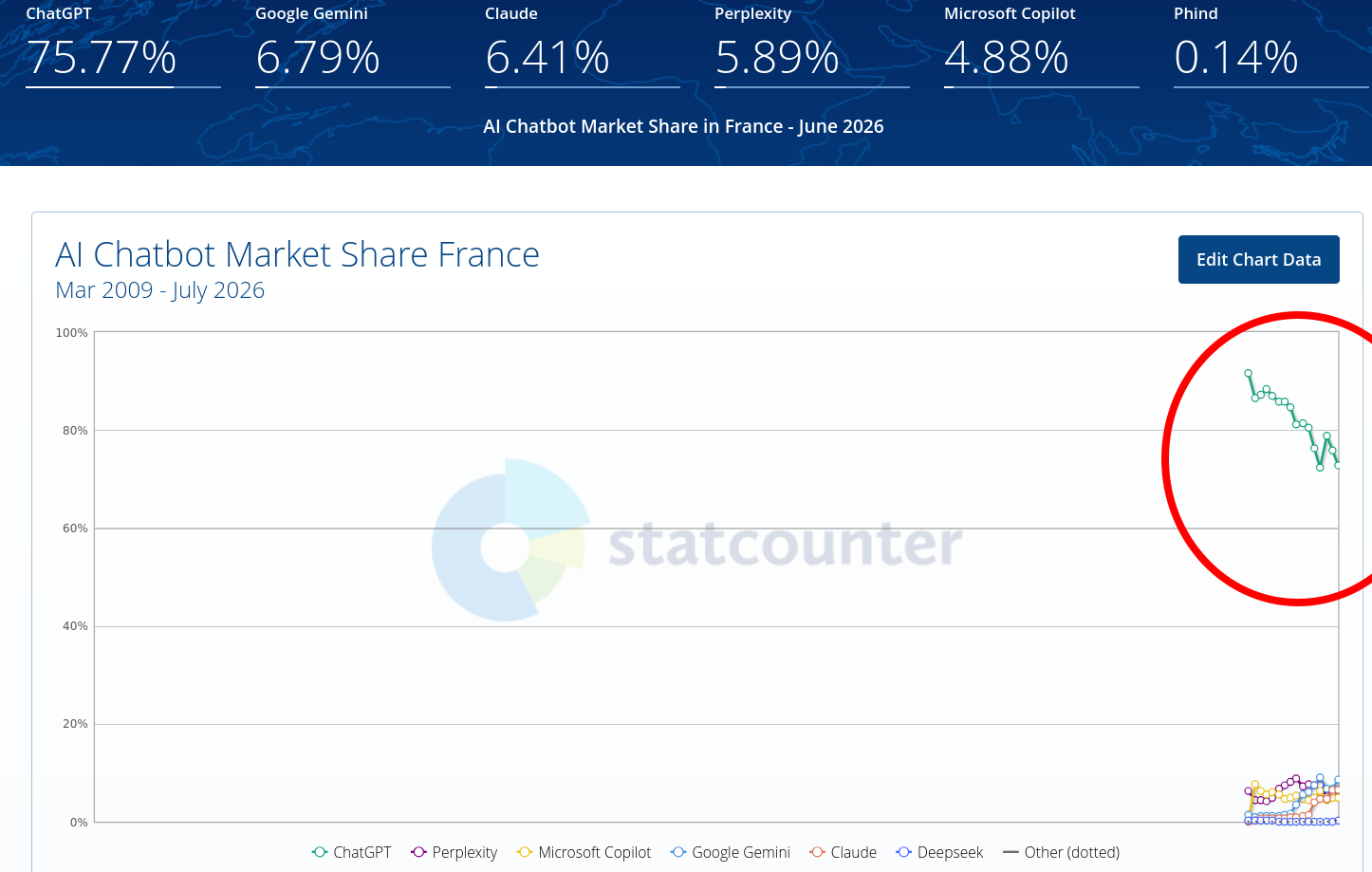 AI Chatbot Market Share France