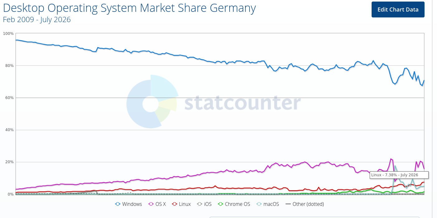 Desktop Operating System Market Share Germany