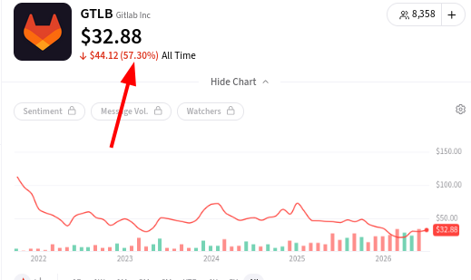 GTLB, Gitlab Inc