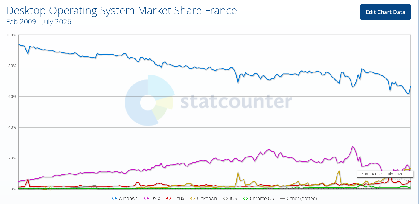 Desktop Operating System Market Share France