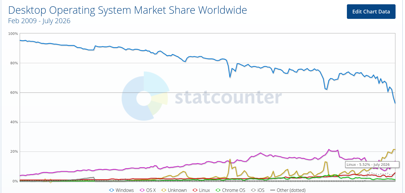 Desktop Operating System Market Share Worldwide
