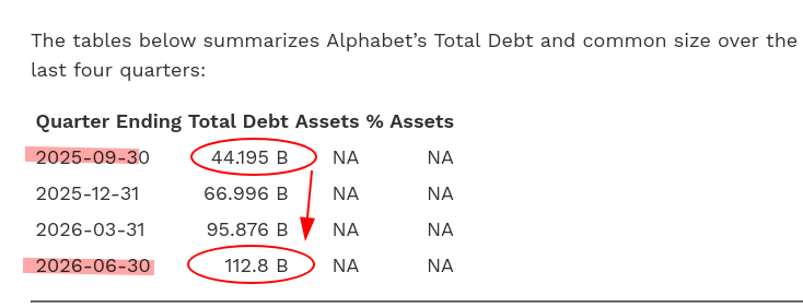 The tables below summarizes Alphabet’s Total Debt and common size over the last four quarters
