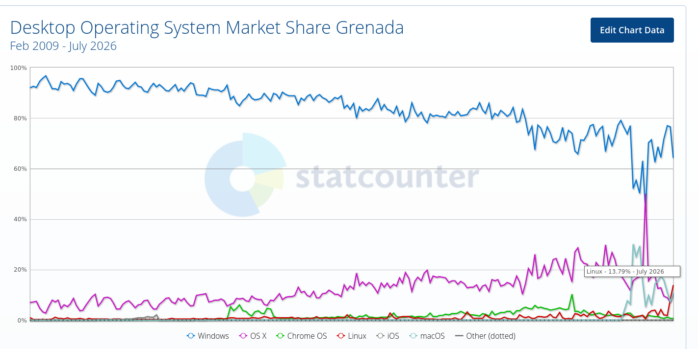 Desktop Operating System Market Share Grenada