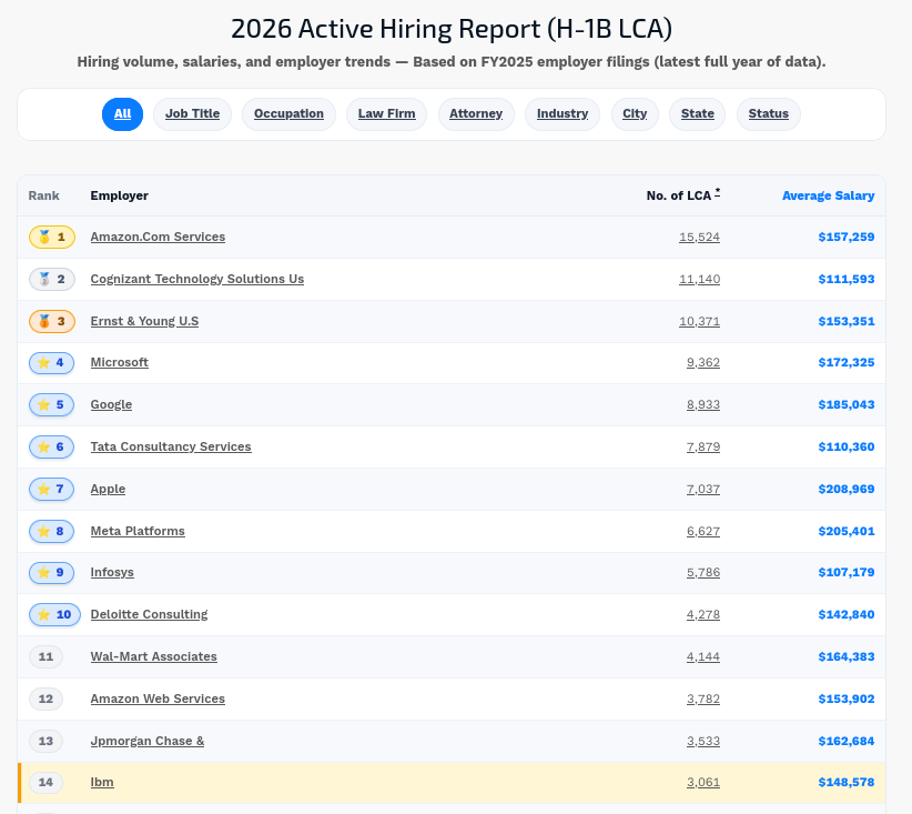 2026 Active Hiring Report (H-1B LCA)