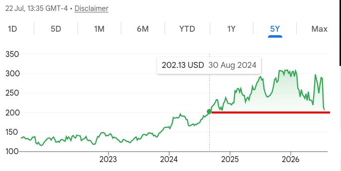 IBM Common Stock
