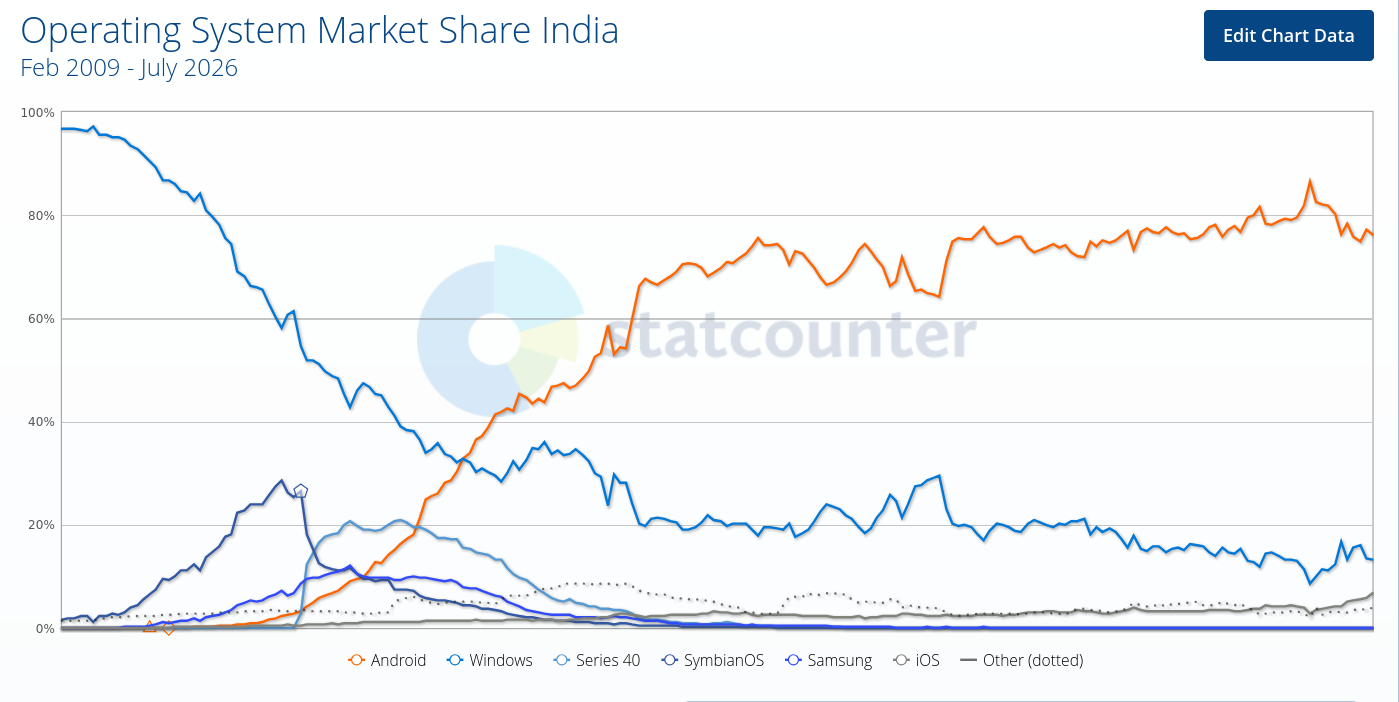 Operating System Market Share India