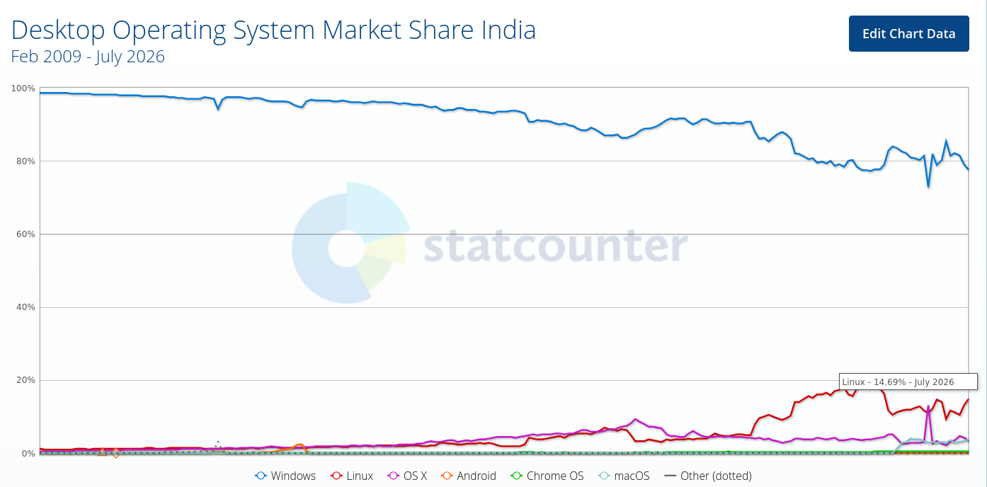 Desktop Operating System Market Share India