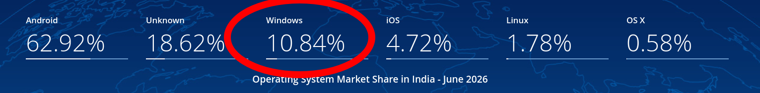 Operating System Market Share in India - June 2026