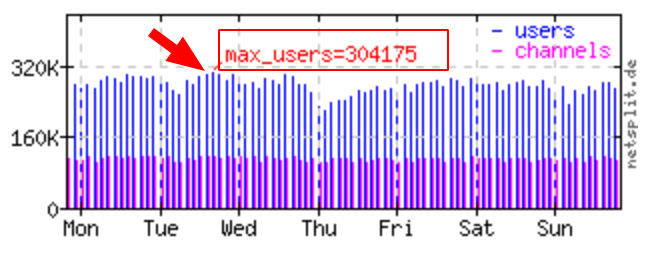 The people in IRC networks