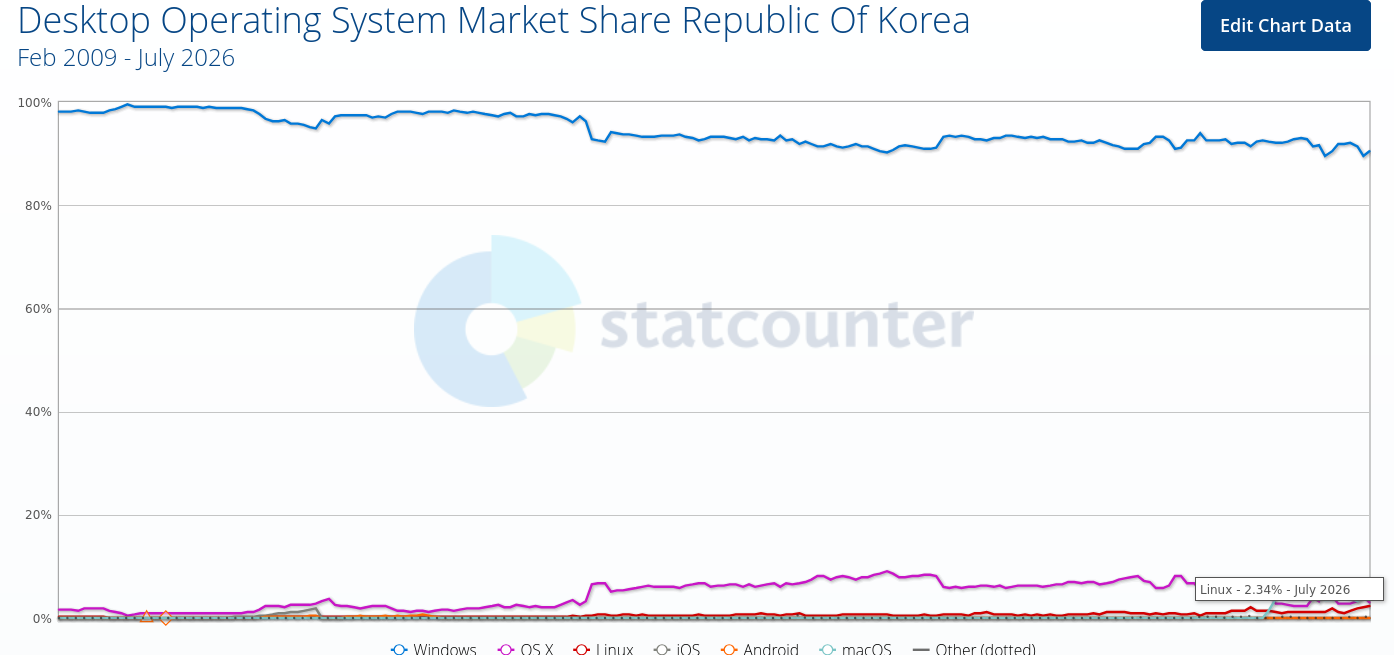 Desktop Operating System Market Share Republic Of Korea