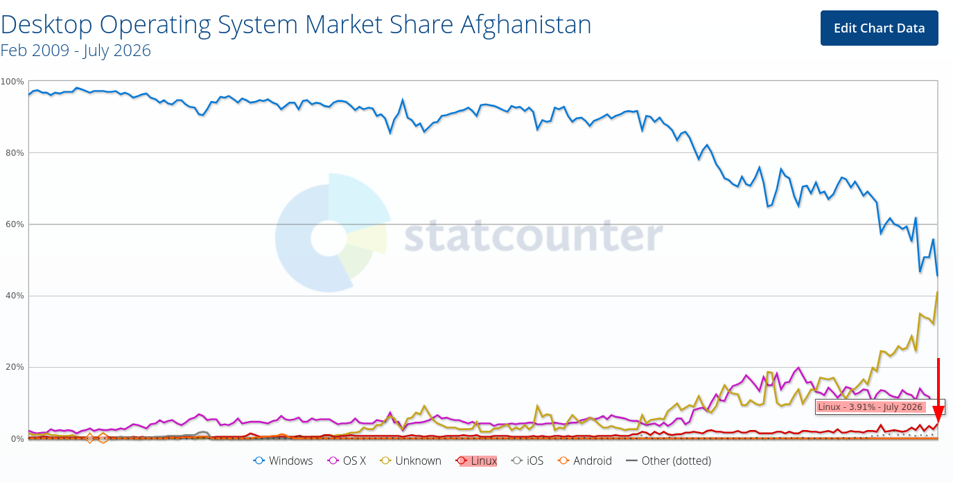 Desktop Operating System Market Share Afghanistan