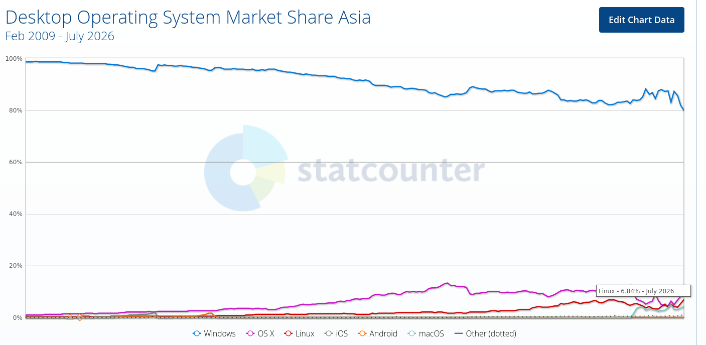 Desktop Operating System Market Share Asia