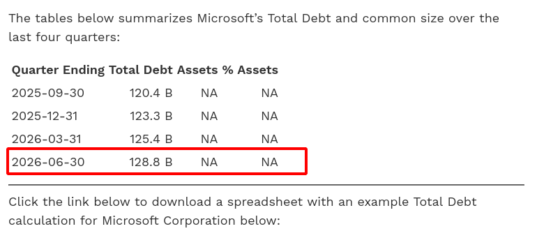 The tables below summarizes Microsoft’s Total Debt and common size over the last four quarters