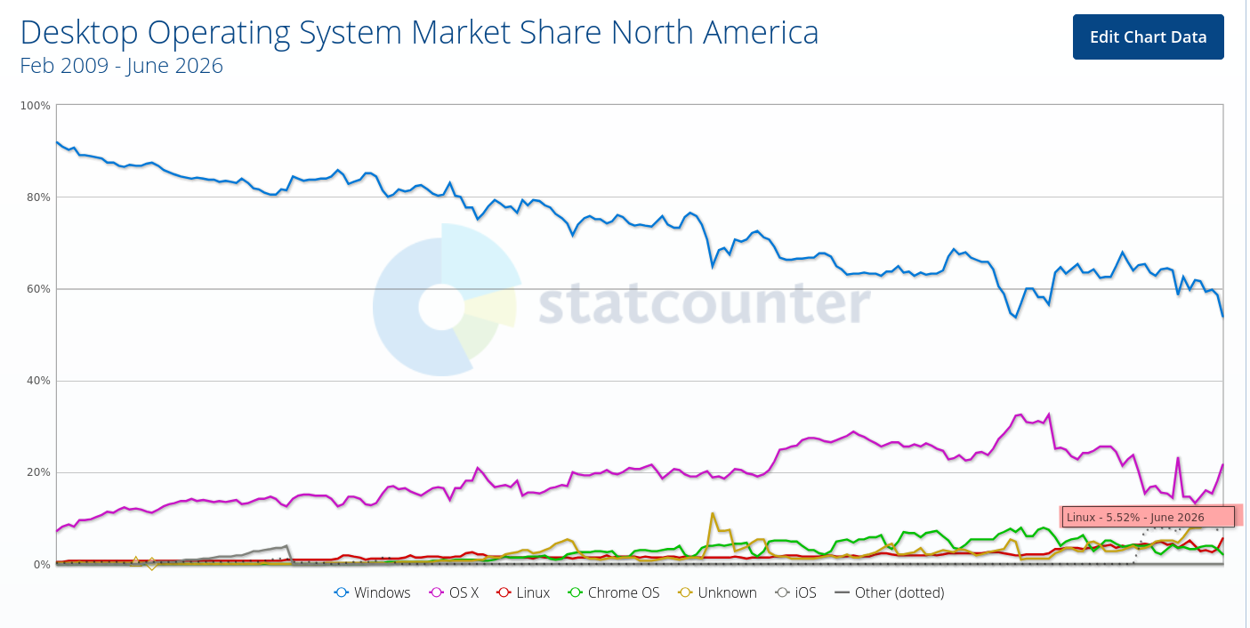 Desktop Operating System Market Share North America