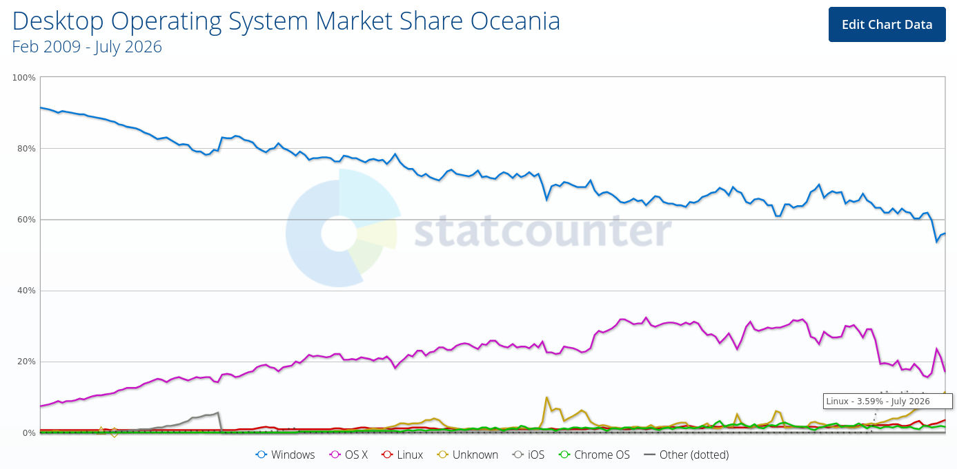 Desktop Operating System Market Share Oceania
