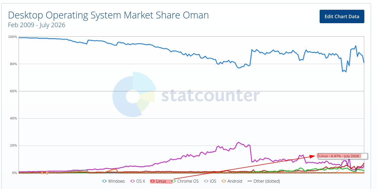 Desktop Operating System Market Share Oman