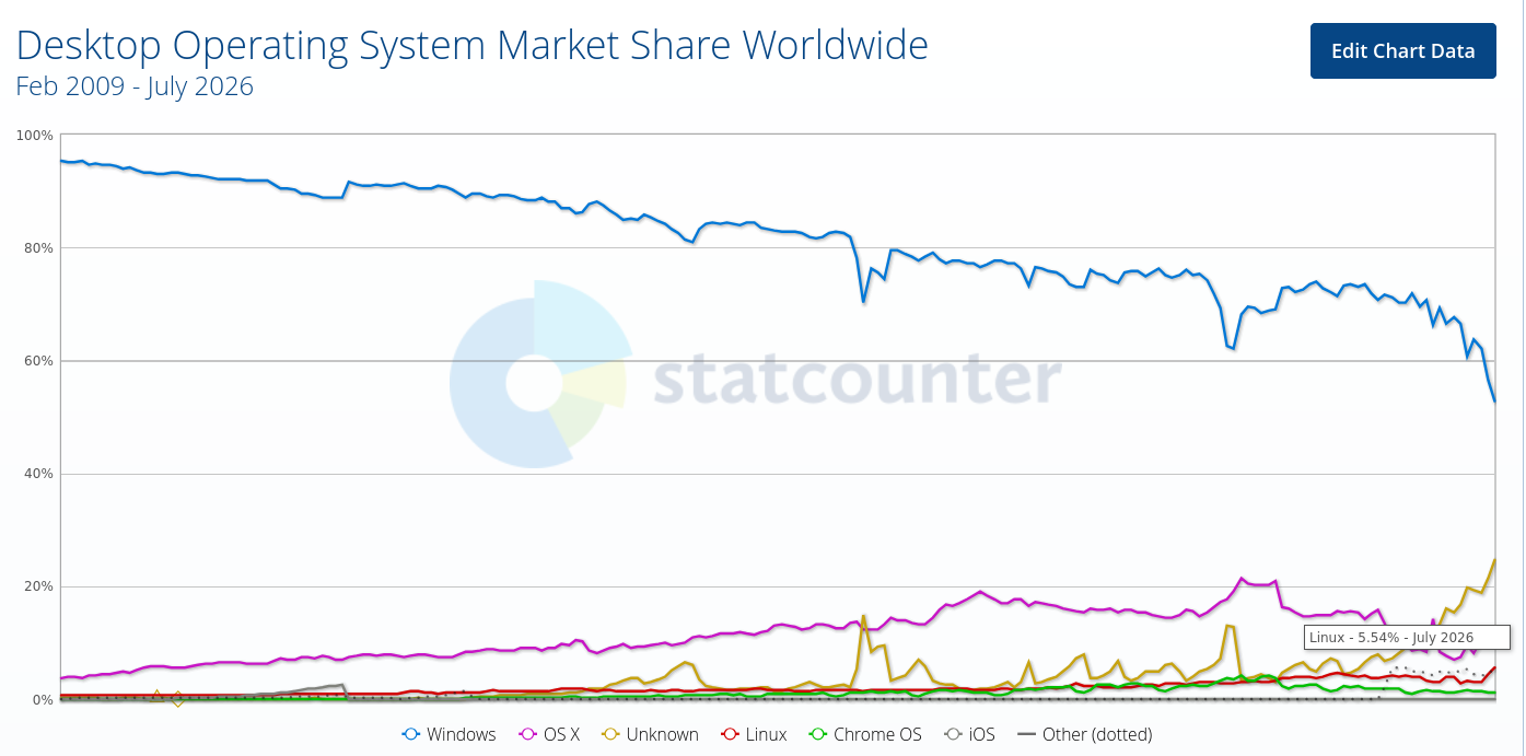 Desktop Operating System Market Share Worldwide