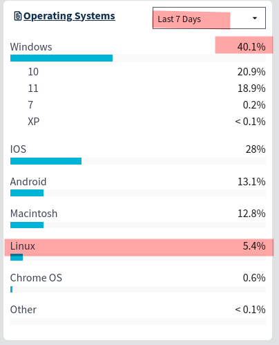 Operating Systems: The name of the operating system used by the user's device.