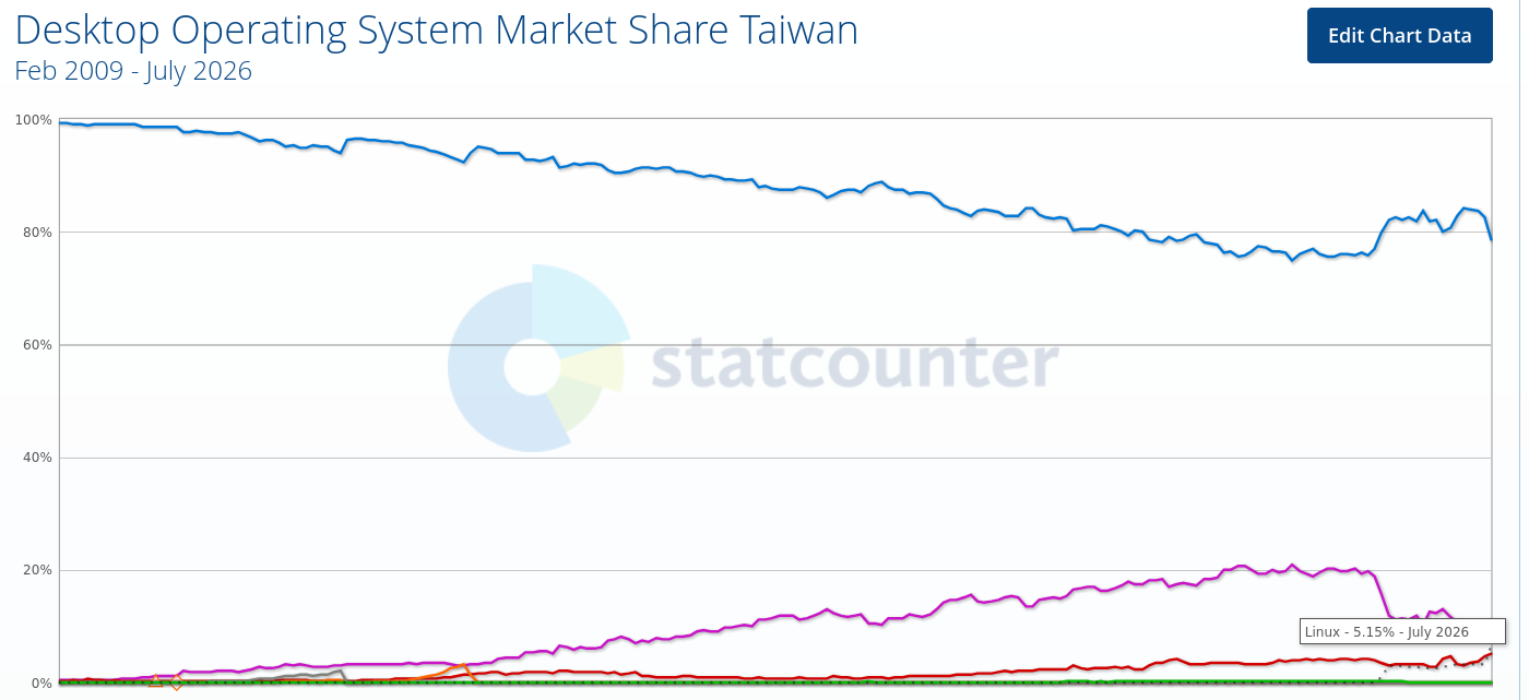 Desktop Operating System Market Share Taiwan
