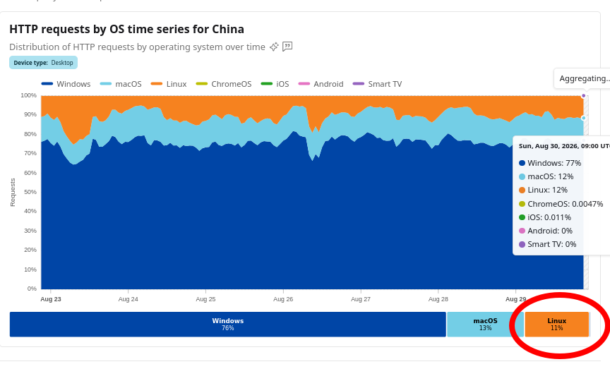 HTTP requests by OS time series for China