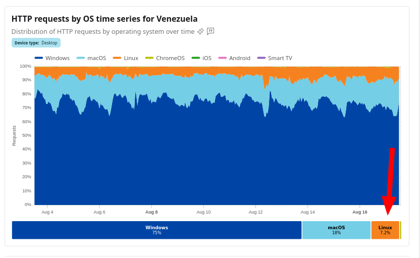 HTTP requests by OS time series for Venezuela