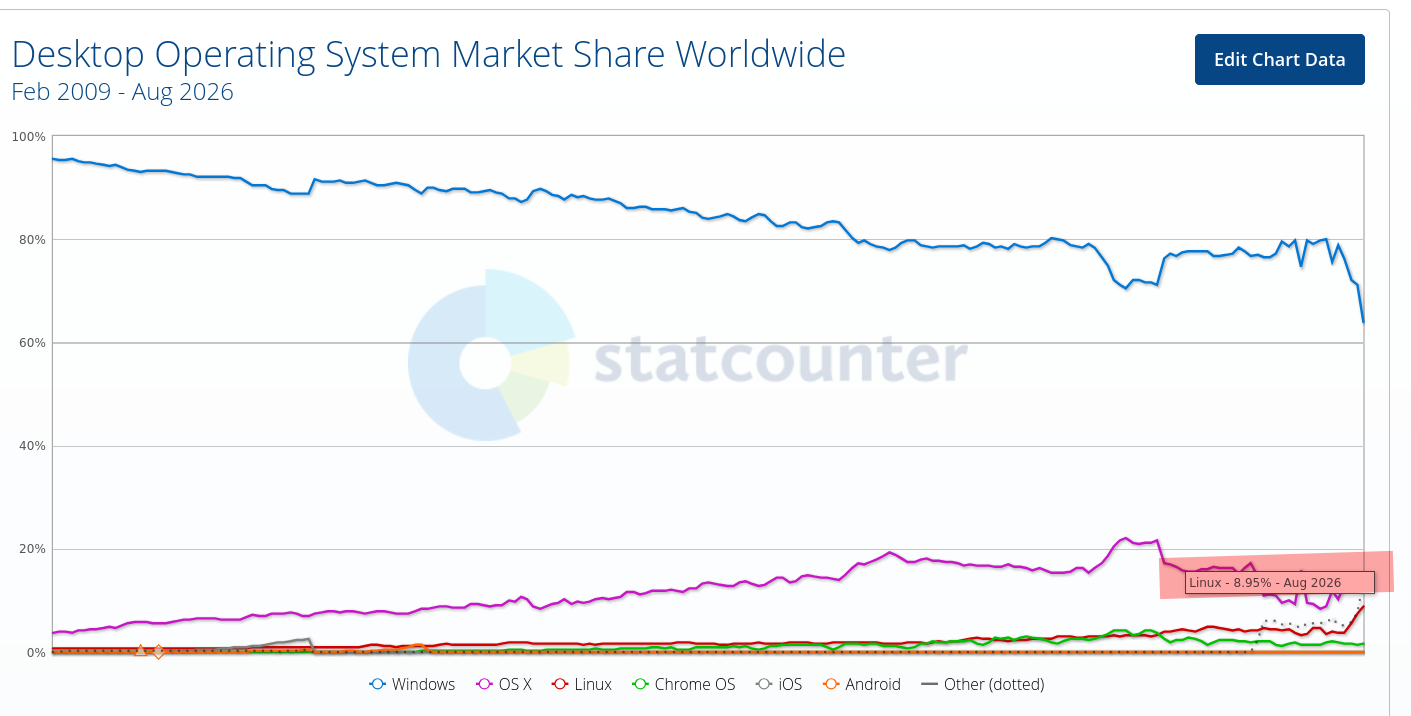 Desktop Operating System Market Share Worldwide