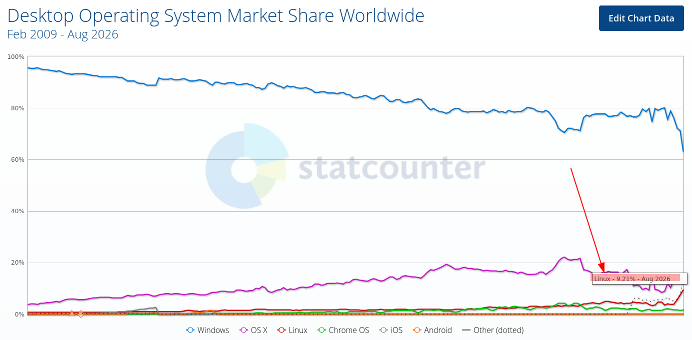 Desktop Operating System Market Share Worldwide