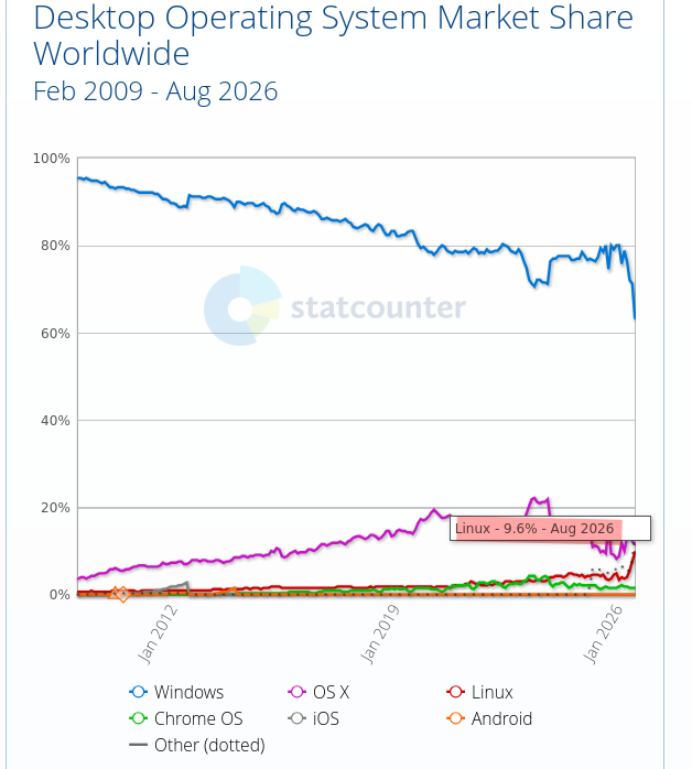 Desktop Operating System Market Share Worldwide