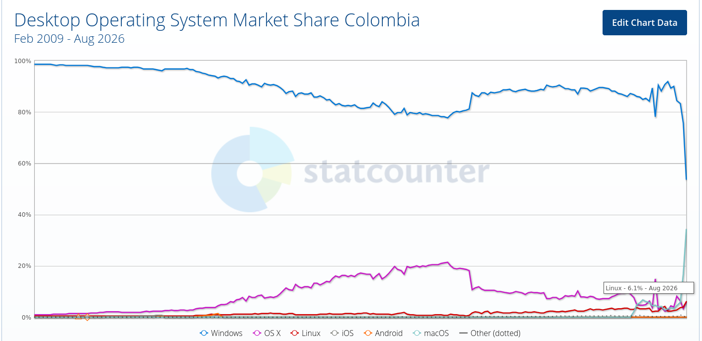 Desktop Operating System Market Share Colombia