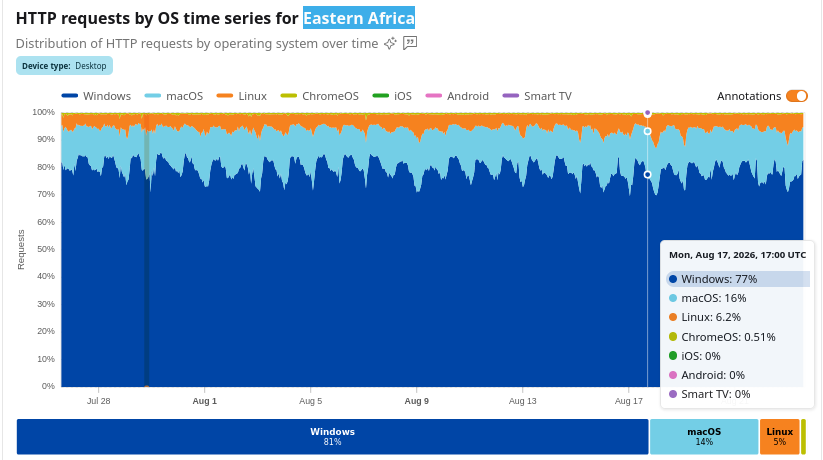 HTTP requests by OS time series for Eastern Africa