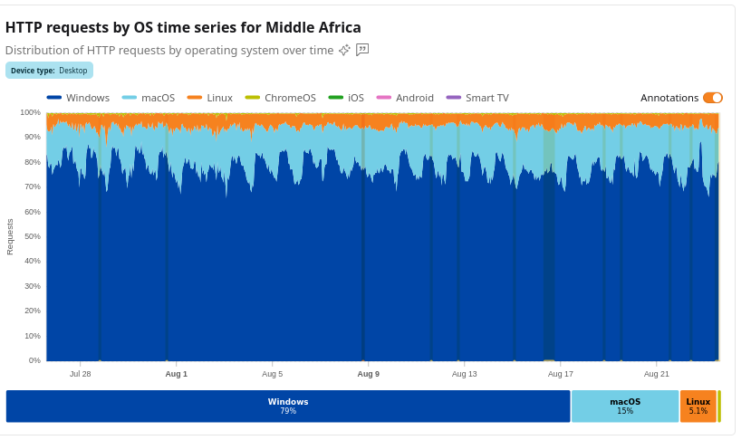 HTTP requests by OS time series for Middle Africa