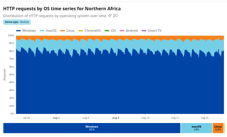 HTTP requests by OS time series for Northern Africa