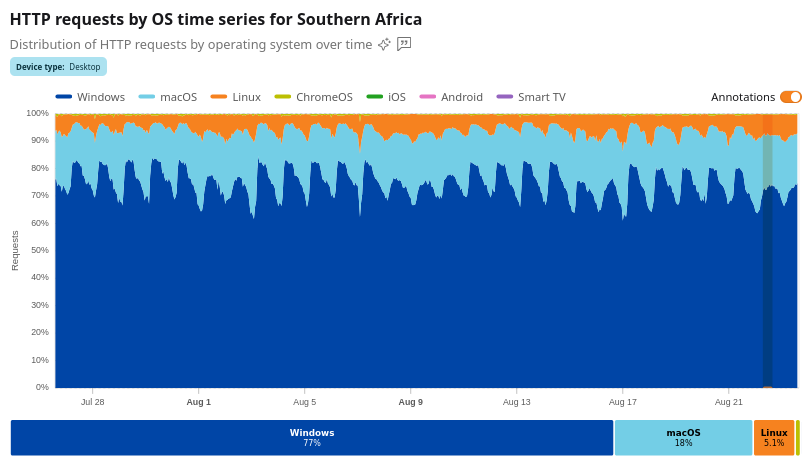 HTTP requests by OS time series for Southern Africa