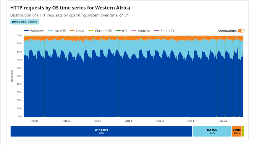 HTTP requests by OS time series for Western Africa