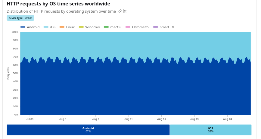 HTTP requests by OS time series worldwide