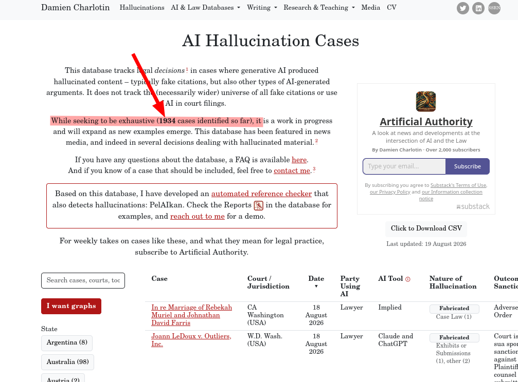 While seeking to be exhaustive (1934 cases identified so far), it is a work in progress and will expand as new examples emerge. This database has been featured in news media, and indeed in several decisions dealing with hallucinated material