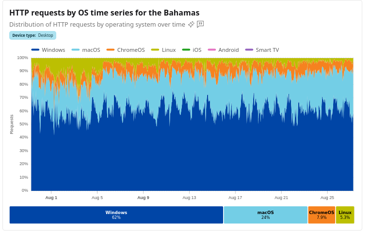 HTTP requests by OS time series for the Bahamas