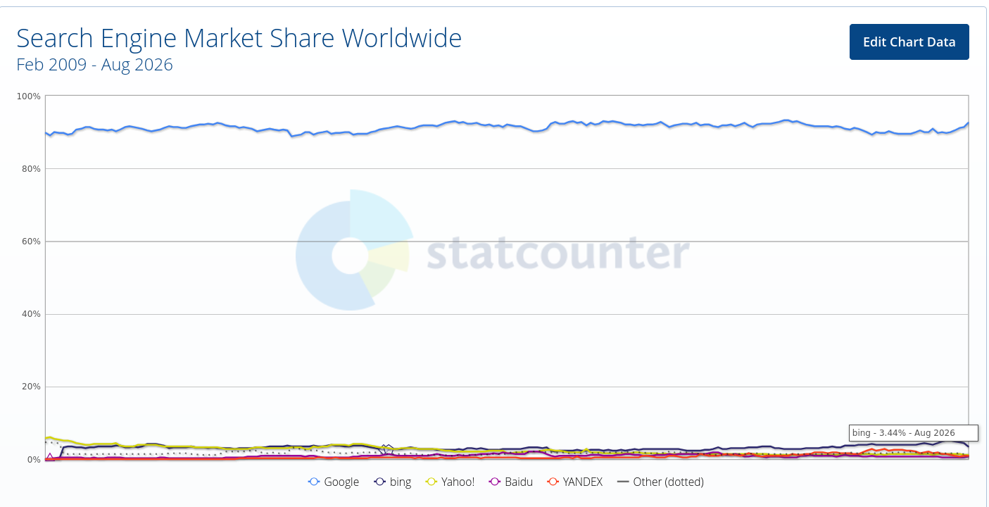 Search Engine Market Share Worldwide