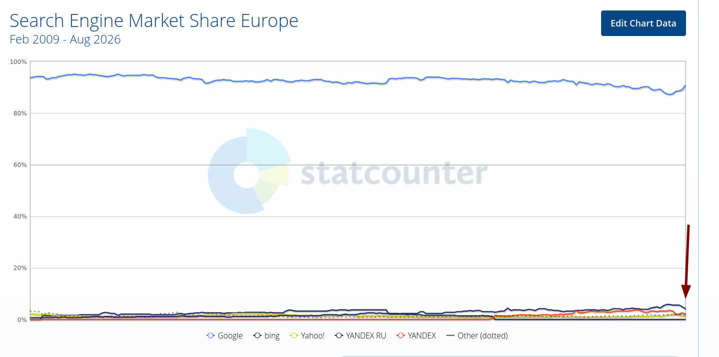 Search Engine Market Share Europe
