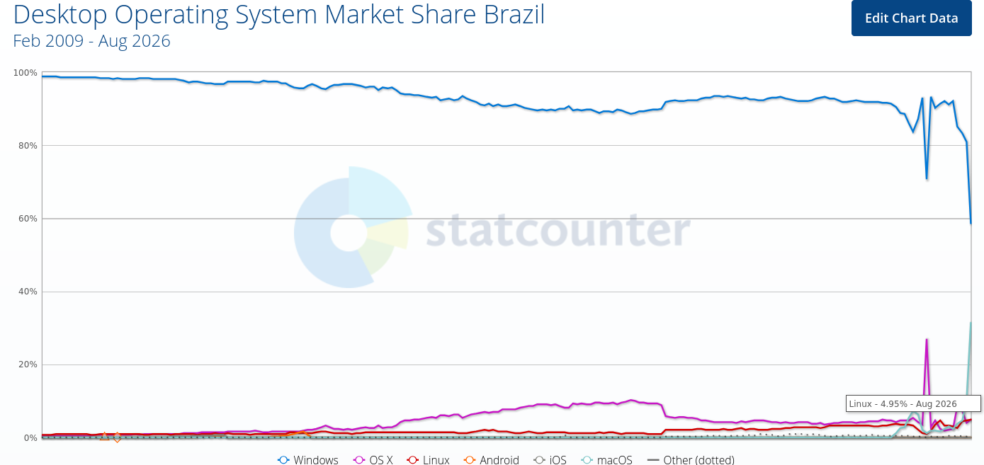 Desktop Operating System Market Share Brazil