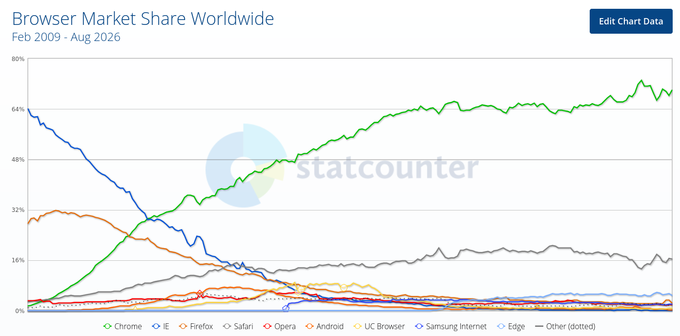 Browser Market Share Worldwide