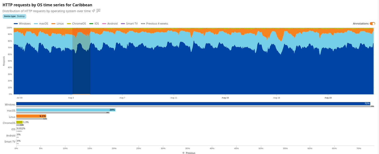 HTTP requests by OS time series for Caribbean