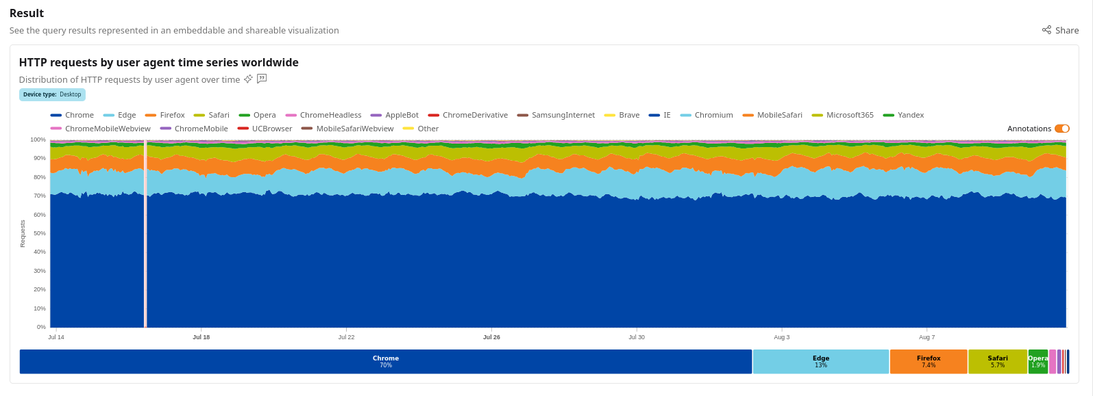 HTTP requests by user agent time series worldwide