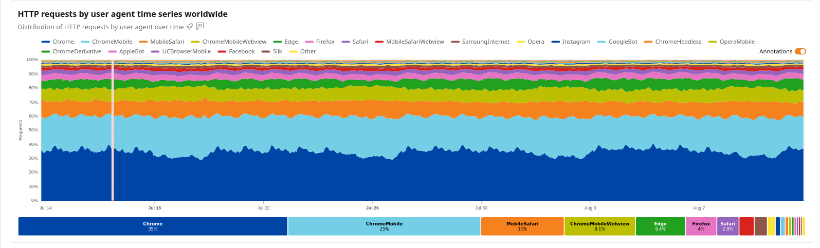 HTTP requests by user agent time series worldwide